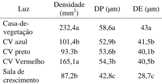 Tabela  3  –  Densidade  estomática,  diâmetro  polar  (DP), diâmetro  equatorial  (DE)  dos  estômatos  para  folhas  de plântulas  cultivadas  de  crisântemo  sob  diferentes ambientes  de  luz  com  telas  coloridas