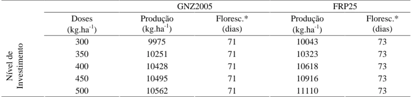 Tabela 4 – Valores simulados para florescimento e produção após calibração do modelo. 