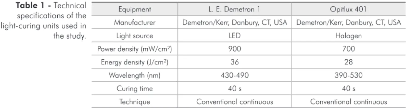 Table 2 - Technical specifications of the composite materials tested in the study.