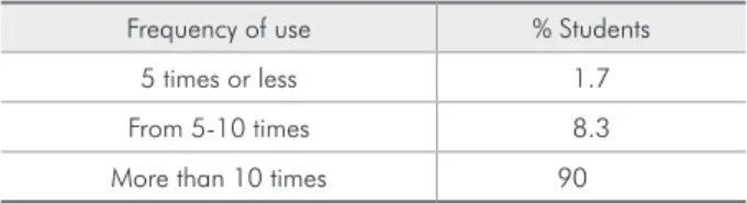Table 2 shows the clinical uses of GIC reported  by the dental students. 