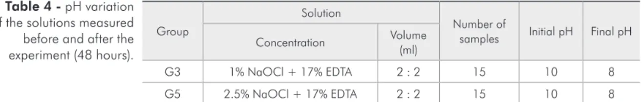 Table 4 - pH variation  of the solutions measured  before and after the  experiment (48 hours).