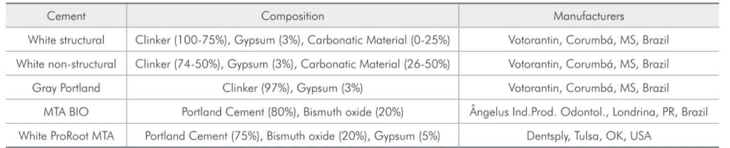 Table 1 - The composition of tested materials.