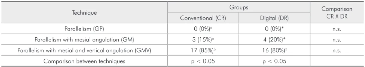Table 2 shows that the mean distances using the  GMV were 2.92 mm and 2.47 mm for CR and DR,  larger  distances  than  those  for  GM  and  GP