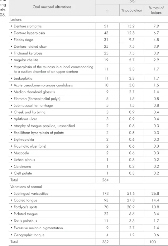 Table  2  shows  the  characterization  of  the  study 