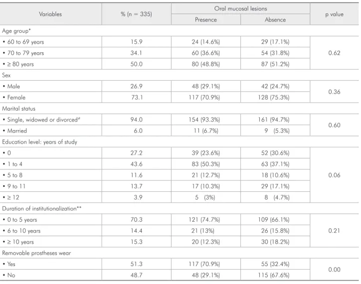 Table 2 - Distribution of the elderly in terms of age group, sex, marital status, education level, duration of institutionalization  and denture wear and variation in the prevalence of oral mucosal lesions according to these variables