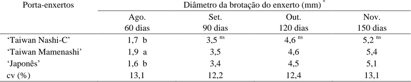 Tabela 2 – Diferentes porta-enxertos intergenéricos no diâmetro da brotação dos enxertos de cultivares de marmeleiro aos 60, 90, 120 e 150 dias após a realização da enxertia