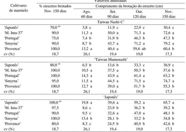 Tabela 3 – Porcentagem de enxertos vivos e brotados aos 150 dias e comprimento da brotação dos enxertos aos 60, 90, 120 e 150 dias após a realização da enxertia de cultivares de marmeleiro, no porta-enxerto ‘Taiwan Nashi-C’ (Pyrus