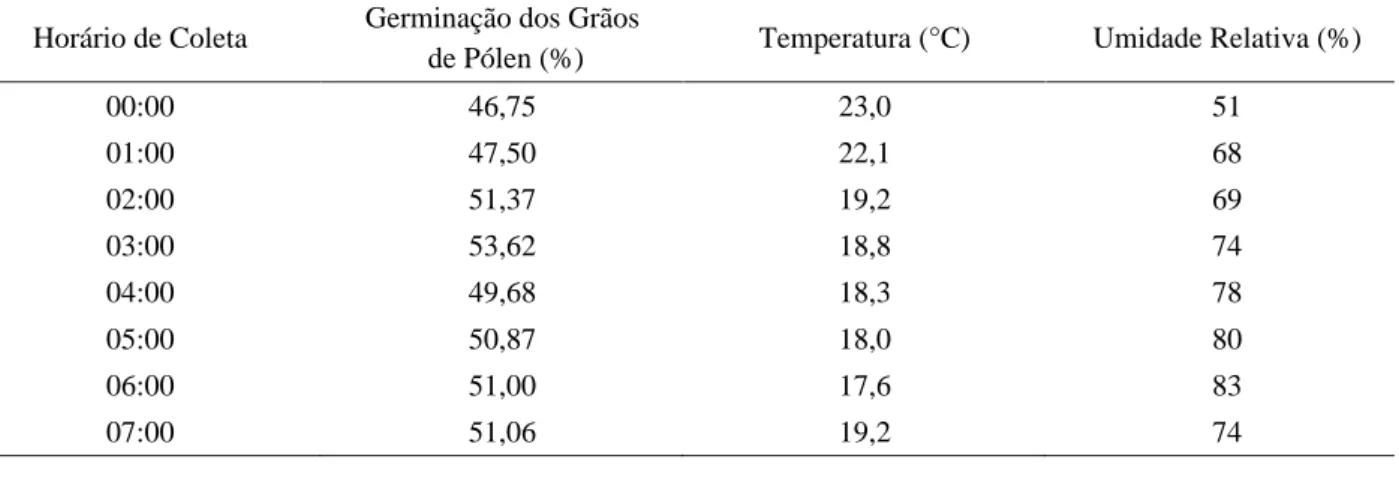 Tabela 1 – Percentagem de germinação dos grãos de pólen de flores de pinheira coletados em diferentes horários, temperatura e umidade relativa nas condições do Norte de Minas Gerais, Janaúba, 2005.