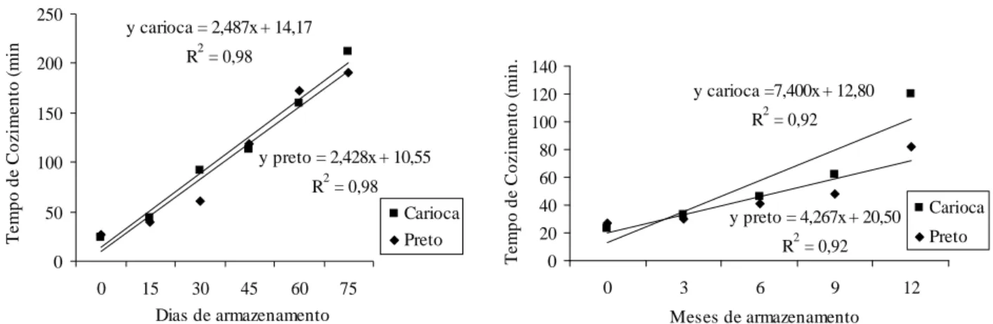 Figura 1 – Tempo de cozimento (minutos), de feijões das variedades Iapar 81 (carioca) e Iapar 44 (preto) envelhecidos a 40ºC e 76% de UR  (a) e  de feijões envelhecidos naturalmente (b).