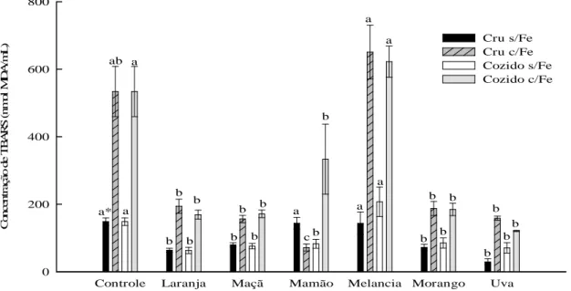 Figura 2 – Níveis de TBARS em fígado de ratos, in vitro, induzidos com ferro, indicando o efeito antioxidante de  frutas  cruas  e  cozidas