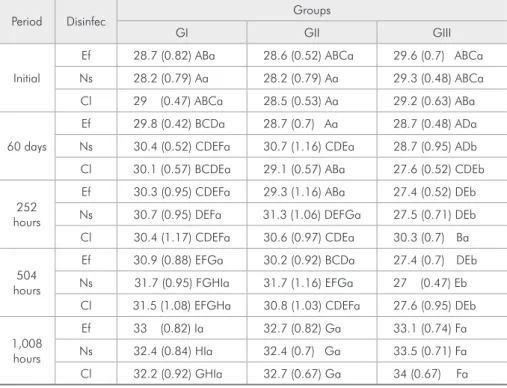 Table 2 - Mean hardness  values (SD) for Silastic silicones  between chemical disinfectant  groups.