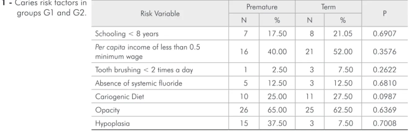 Table 1 - Caries risk factors in  groups G1 and G2.