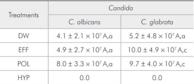 Table 2 - Cell counts/mL for Candida spp. immediately af- af-ter cleansing treatments (Mean  ±  SD; n = 8).