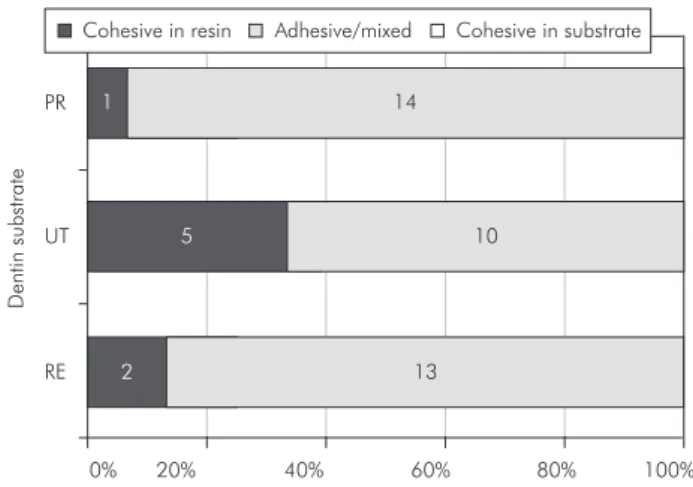 Table 1 - Mean bond strength (MPa) and standard devia- devia-tion of the adhesive system to the different dentin substrates  (n = 15).