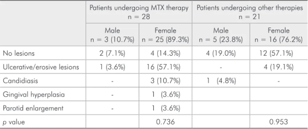 Table 1 - Demographic and  clinical characteristics of the  49 patients with rheumatoid  arthritis in the study.