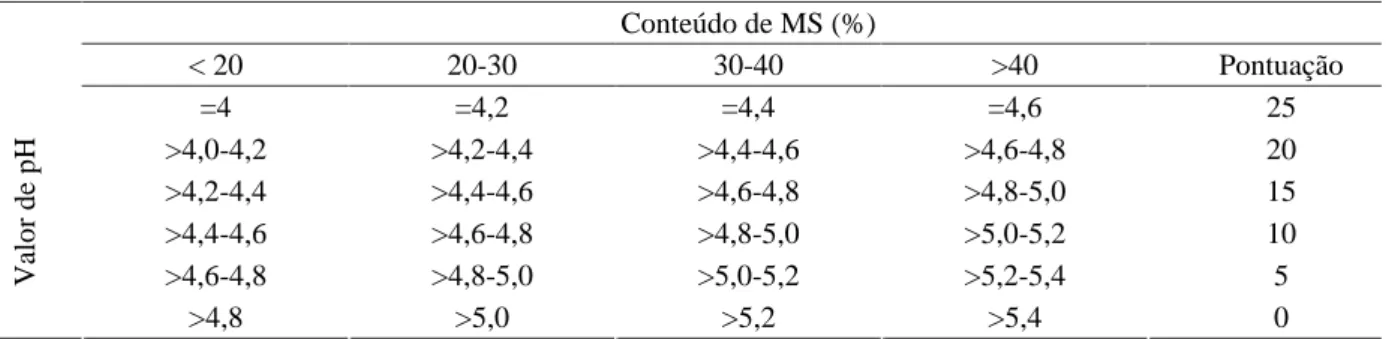 Tabela 3 – Qualificação da fermentação da silagem em relação ao valor de pH associado ao conteúdo de matéria seca (MS)