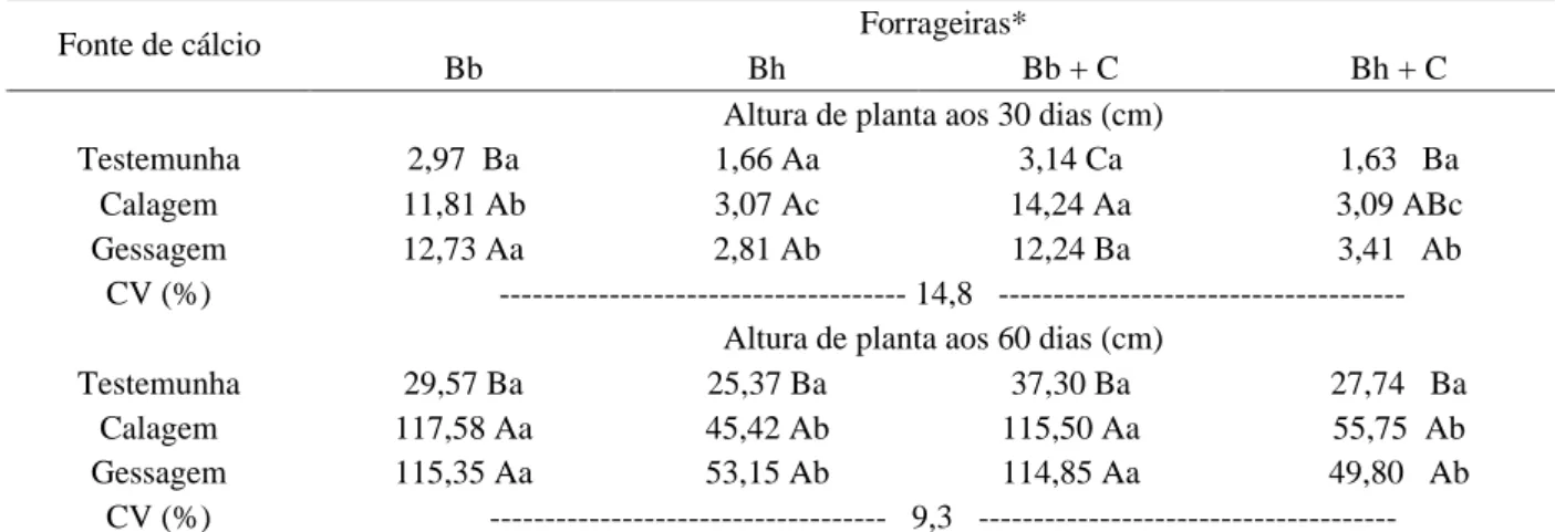Tabela 1 – Altura de plantas das forrageiras aos 30 e 60 dias de crescimento, sob fontes de cálcio.