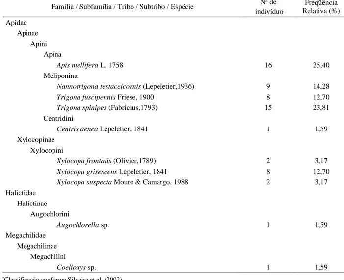 Tabela  1  –  Abelhas  (Apoidea)*  visitantes  de  gliricídia  (Gliricidia  sepium)  no  Recôncavo  Baiano,  no  período  de setembro a novembro de 2005.