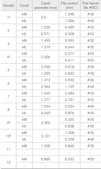 Table 1 - Perimeter of the canal at the working length re- re-gion  (mm)  and  contact  of  the  first  apical  file  to  the  canal  walls (mm), of each sample.