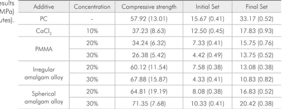 Table 3 - Numerical results  of compressive strength (MPa)  and setting time (minutes).