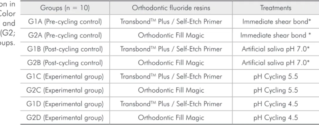 Table 1 - Sample division in  the Transbond TM  Plus Color  Change (G1; n = 40) and  Orthodontic Fill Magic (G2; 