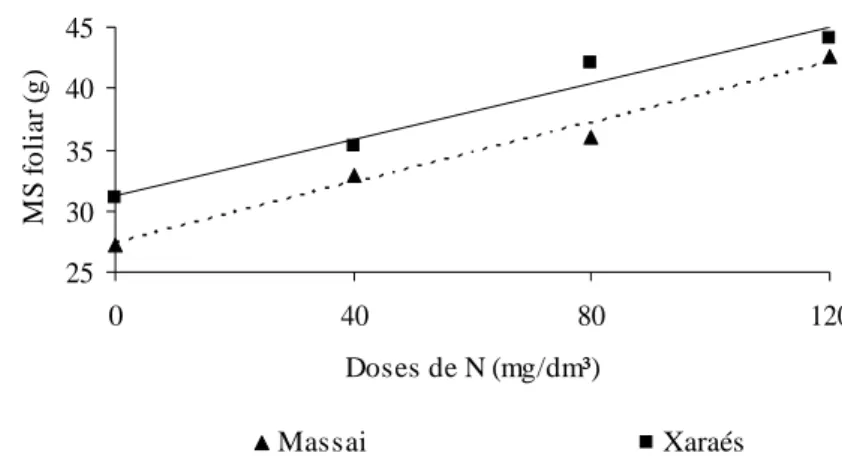 Figura 2 – Massa seca do colmo de capim-xaraés e capim-massai, em função das doses de nitrogênio
