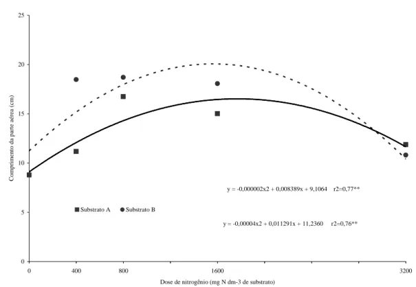 Figura 1 – Altura de mudas de mamoeiro, em função das doses de nitrogênio e dos substratos