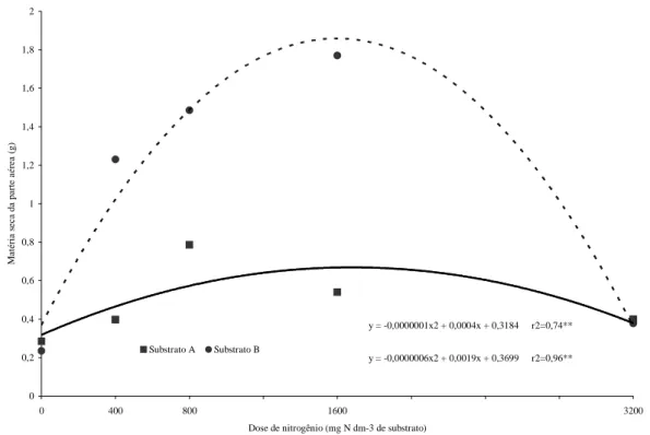 Figura 4 – Matéria seca da parte aérea de mudas de mamoeiro, em função das doses de nitrogênio e dos substratos