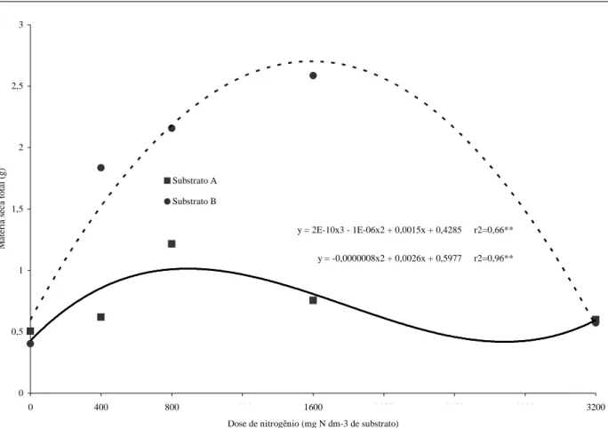 Figura 6 – Matéria seca total de mudas de mamoeiro, em função das doses de nitrogênio e dos substratos