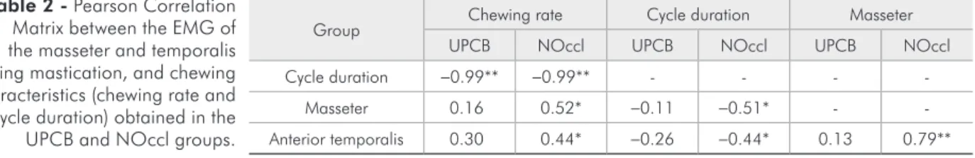 Table 1 - Sample distribution in relation to preferred chew- chew-ing side in children with UPCB and NOccl groups.