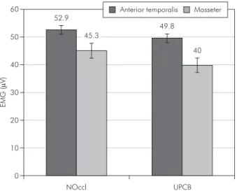 Table 2 reports the correlation between chewing  characteristics and EMG activity during chewing in  the UPCB group and in the NOccl group