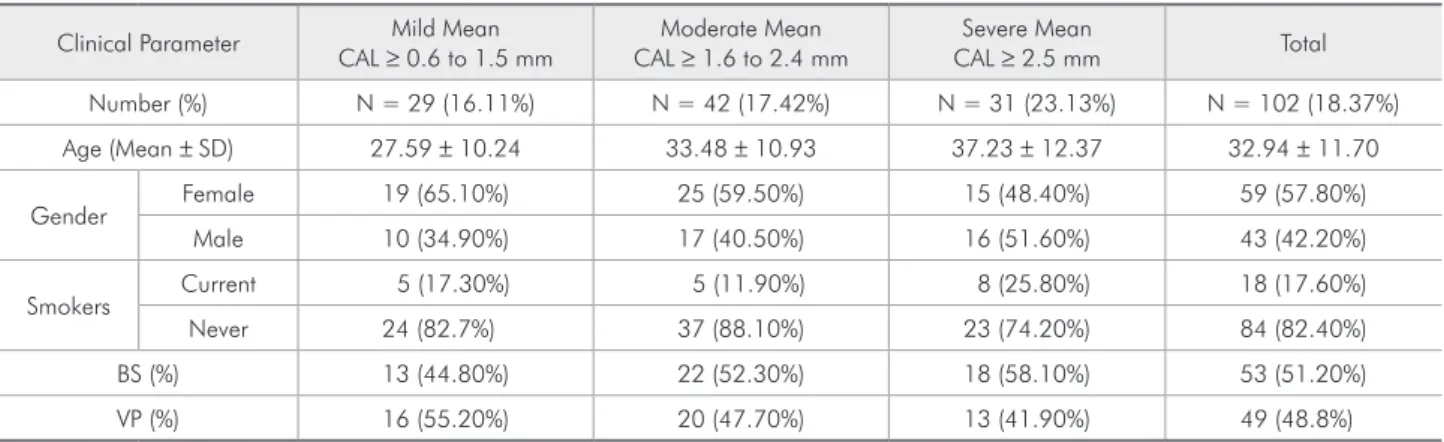 Table 1 - Periodontal status of study population according to age, gender, smoking habits and geographic origins.