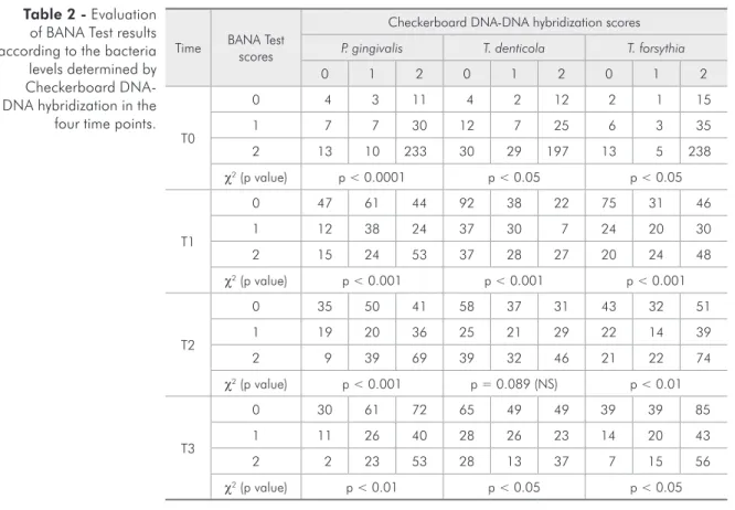 Table 2 - Evaluation  of BANA Test results  according to the bacteria  levels determined by  Checkerboard  DNA-DNA hybridization in the 