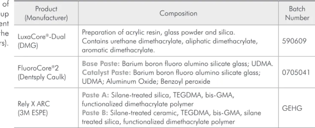 Table 1 - Composition of  the dual-cured core build-up  composite resins and resin cement  used in this study (provided by the  manufacturers).