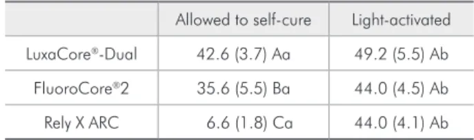 Table 2 - KHN values of the dual-cure core build-up com- com-posite resins and resin cement when they were light-activated  or allowed to self-cure.