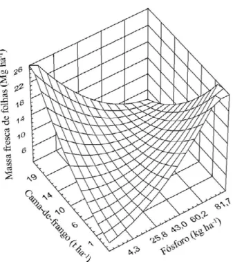 Figura 2 – Massa fresca de folhas da bardana em função de  doses  de  P  e  cama-de-frango
