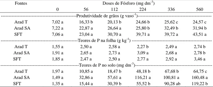 Tabela 1 – Valores médios de produtividade de grãos de soja, teores de P na folha e no solo para doses e fontes de P.