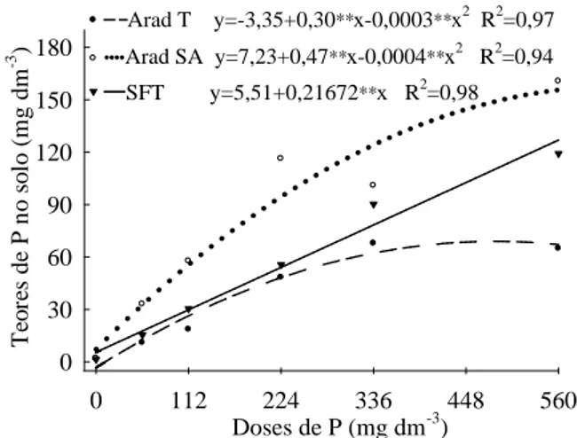 Figura 2 – Teores de P no solo em função das doses de P de  três  fontes  utilizadas.  **  significativo  a  1%  de probabilidade pelo teste t.