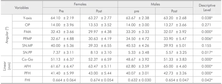 Table 2 - Mean ages and  standard deviations according  to gender.