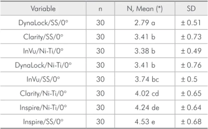 Table  3  shows  descriptive  statistics  of  the  vari- vari-able static friction between the 10° brackets and the  wires