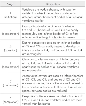 Table 1 - Six stages in the evaluation of cervical vertebrae  maturation according to the method of Hassel and Farman.