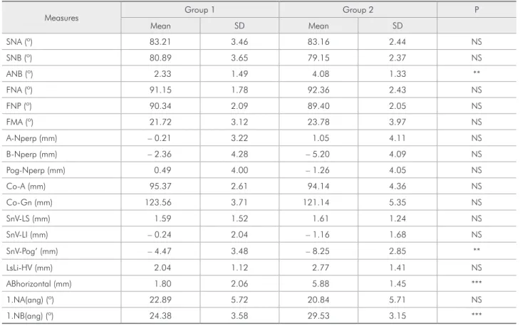 Table  4  shows  that  the  relation  between  AB  horizontal  and  SnV-Pog’  was  statistically  the  same 
