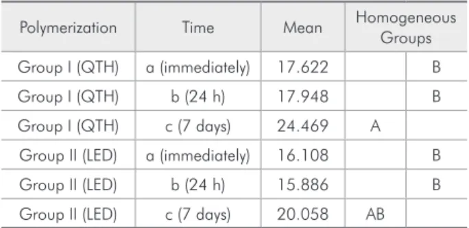 Table 3 - ARI (Adhesive Remnant Index) for the QTH and  LED Groups. Groups / Index 0 1 2 3 Group I a 1 8 0 3 Group I b 0 7 0 5 Group I c 0 7 0 5 Group II a 1 7 0 4 Group II b 0 4 0 8 Group II c 0 4 0 8
