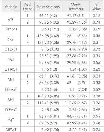 Table 1 - Means and standard deviations for the variables  in both age ranges according to breathing mode, and  Stu-dent’s t test for independent samples.