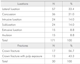 Table 1 - Prevalence of dentoalveolar traumatisms.