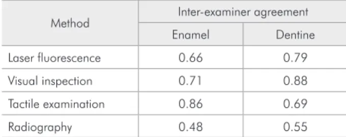 Table  2  -  Inter-examiner  agreement  for  the  laser  fluores- fluores-cence, visual examination, radiography and tactile  examina-tion  methods  for  detecting  secondary  caries  lesions  at  the  enamel and dentine thresholds.