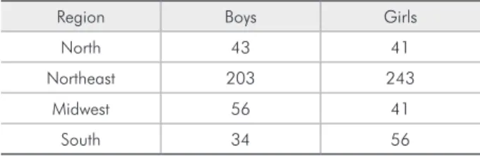 Table 1 - Patient distribution according to geographic re- re-gion.