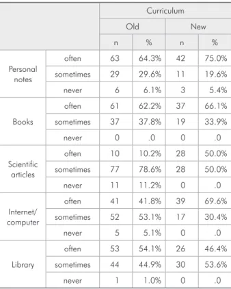 Table 1 - Study methods utilized by the students.