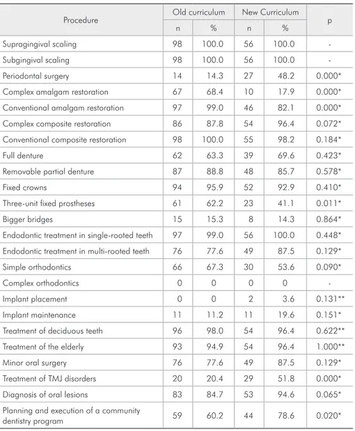 Figure  4  shows  that  new  curriculum  students  provided higher ratings regarding their education in  general