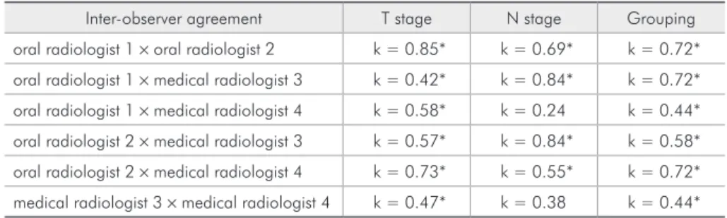 Table 6 - Inter-observer  agreement for MRI staging.